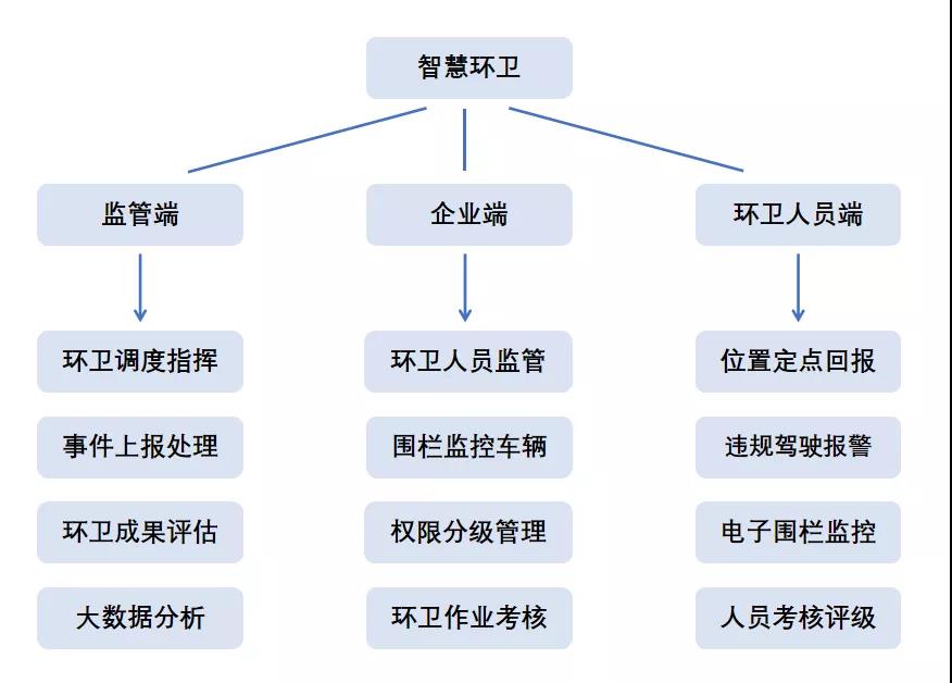 斯沃德北斗GPS定位賦能環(huán)衛(wèi)管理，提供智慧環(huán)衛(wèi)解決方案