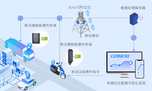 斯沃德科技|汽車金融風(fēng)控GPS解決方案